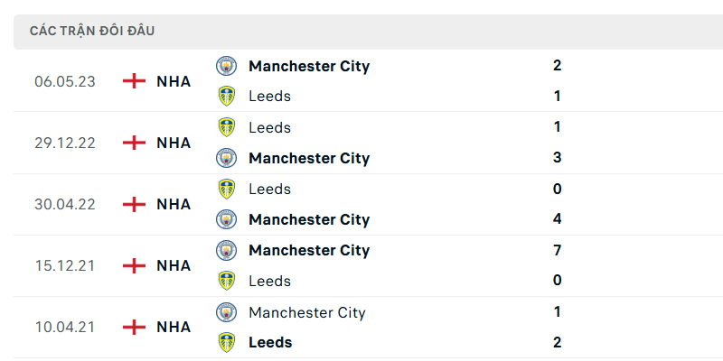 Dự đoán Man City vs Leeds 29/11 - Vòng 13 Ngoại hạng Anh Thành tích đối đầu giữa Man City vs Leeds trong quá khứ